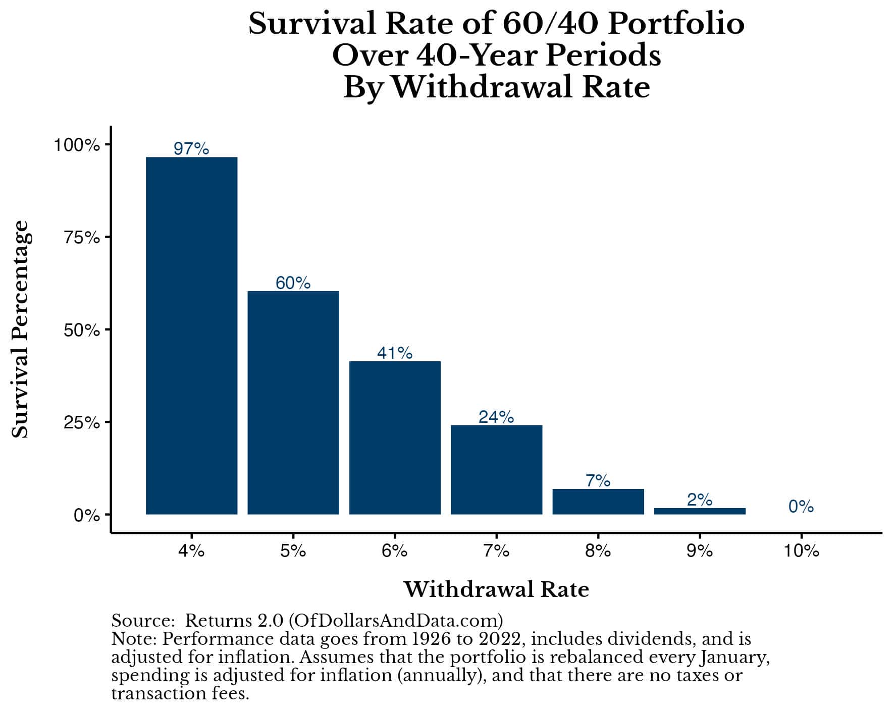 Chart showing the safe withdrawal rate simulations results over a 40-year time horizon for a 60/40 portfolio.