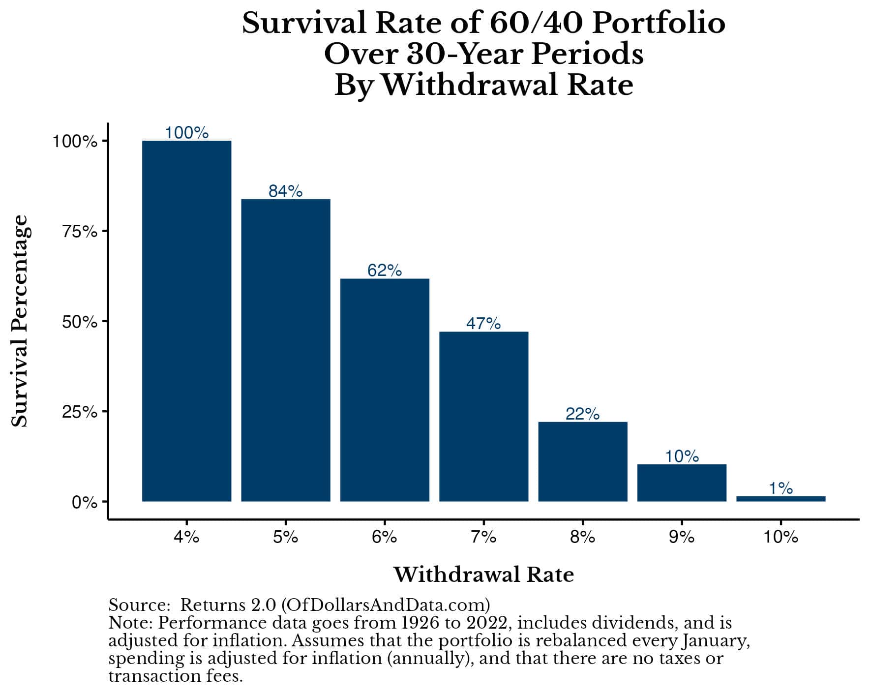 Chart showing the safe withdrawal rate simulation results for a 60/40 portfolio from 1926-2022.