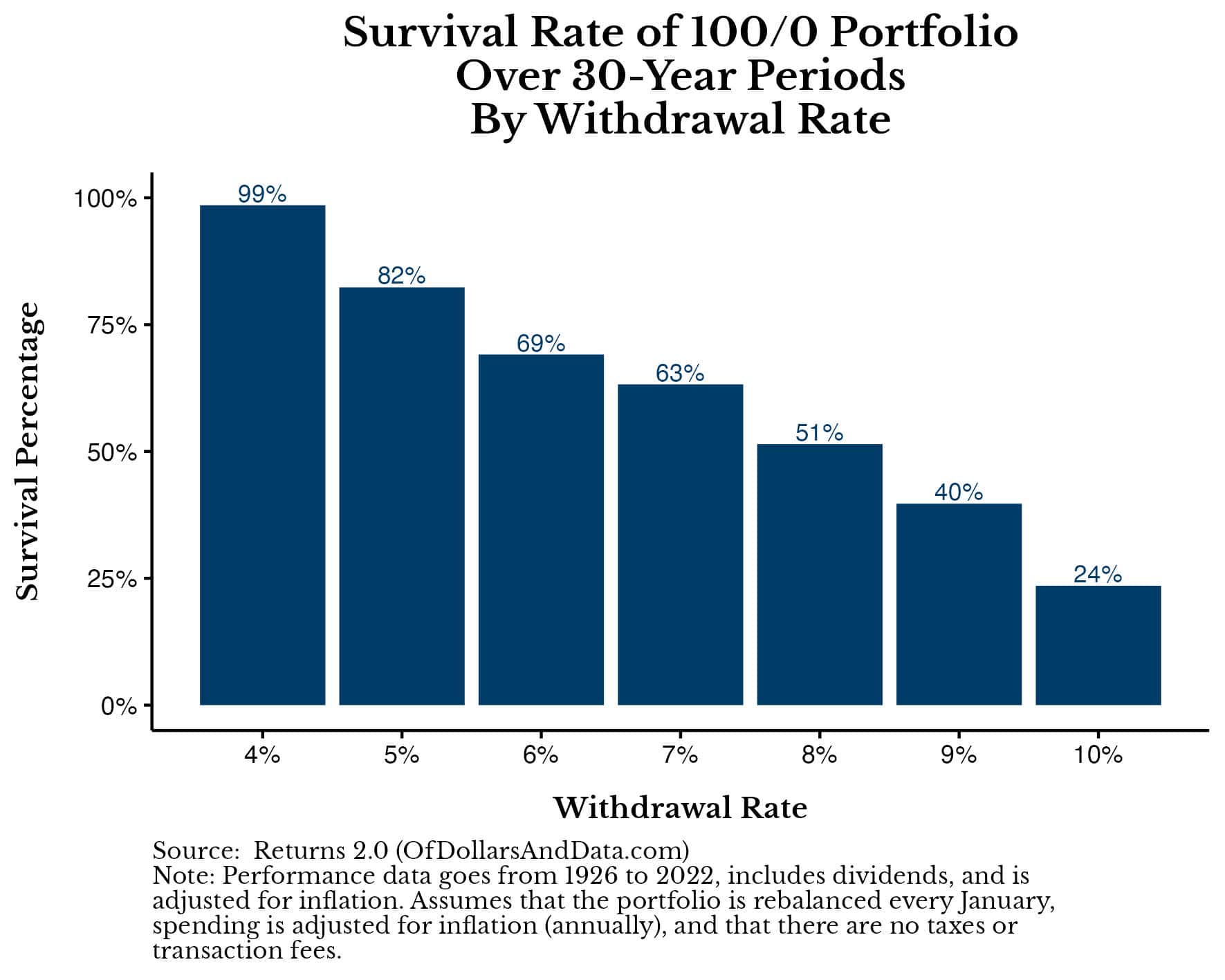 Chart showing the safe withdrawal rate simulation results for a 100/0 (All Stock) portfolio from 1926-2022.