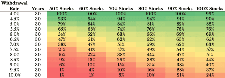 Heatmap of survival probabilities for 30-year retirement across various portfolios and withdrawal rates.