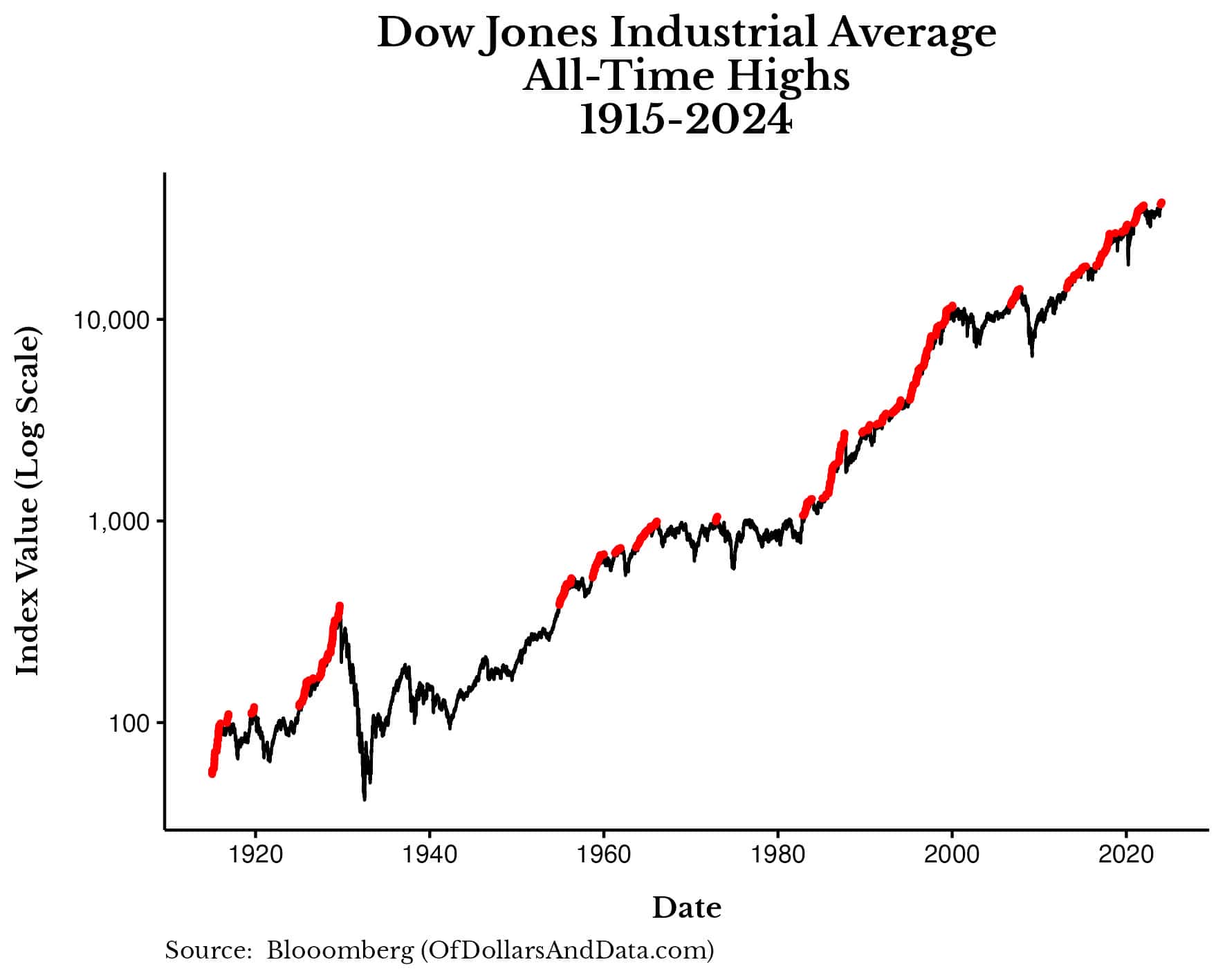 Dow Jones index and all-time highs from 1915-2024.
