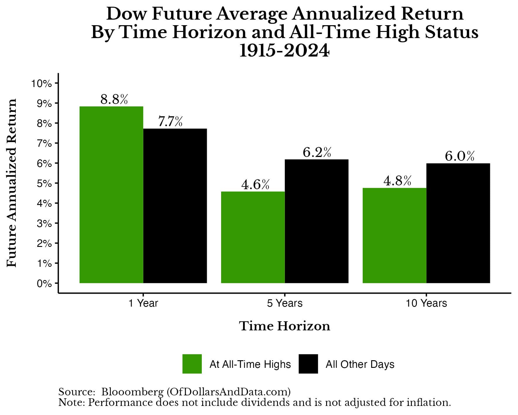 Dow future annualized return by time horizon and all-time high status from 1915-2024.
