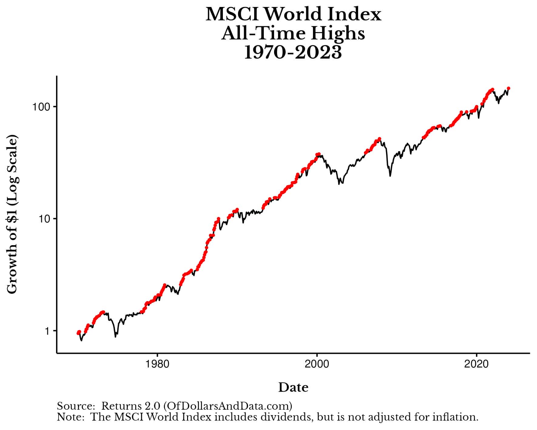 MSCI world index all-time highs going back to 1970.