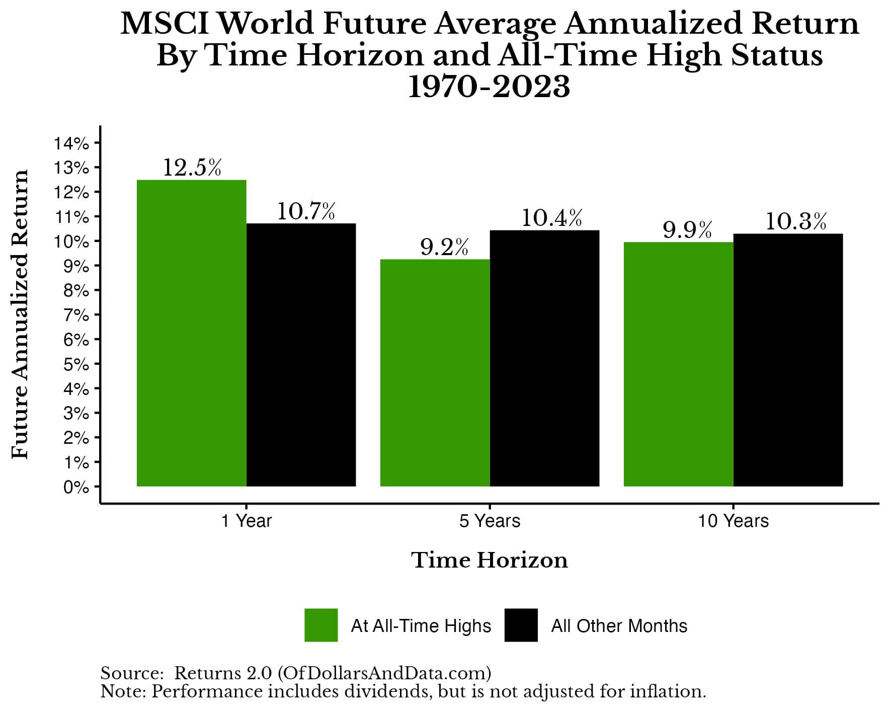 MSCI World future annualized returns by time horizon and all-time high status from 1970-2023.