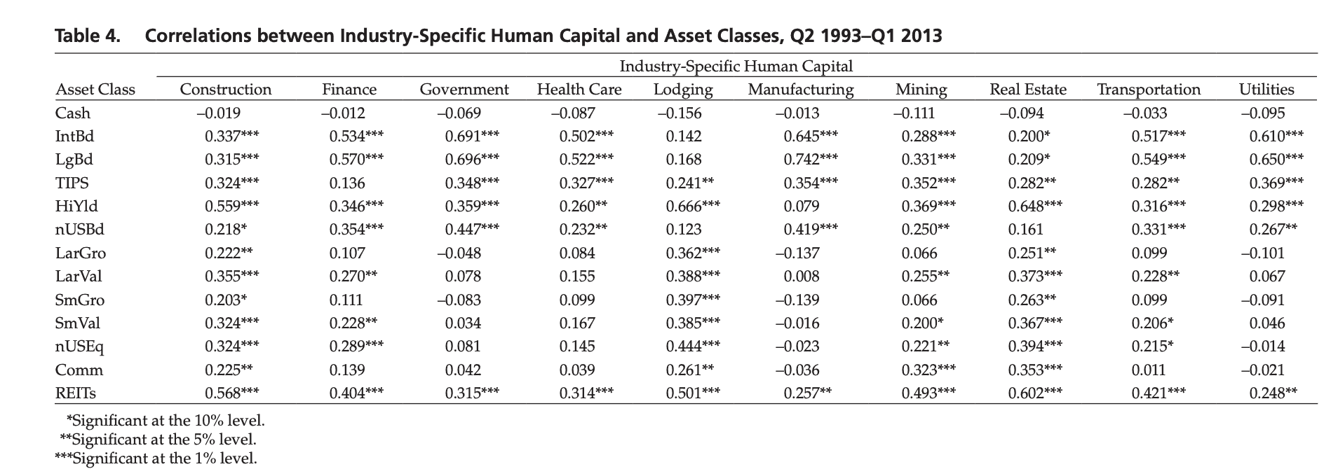 Table 4 correlations between industry-specific human capital and a variety of asset classes.