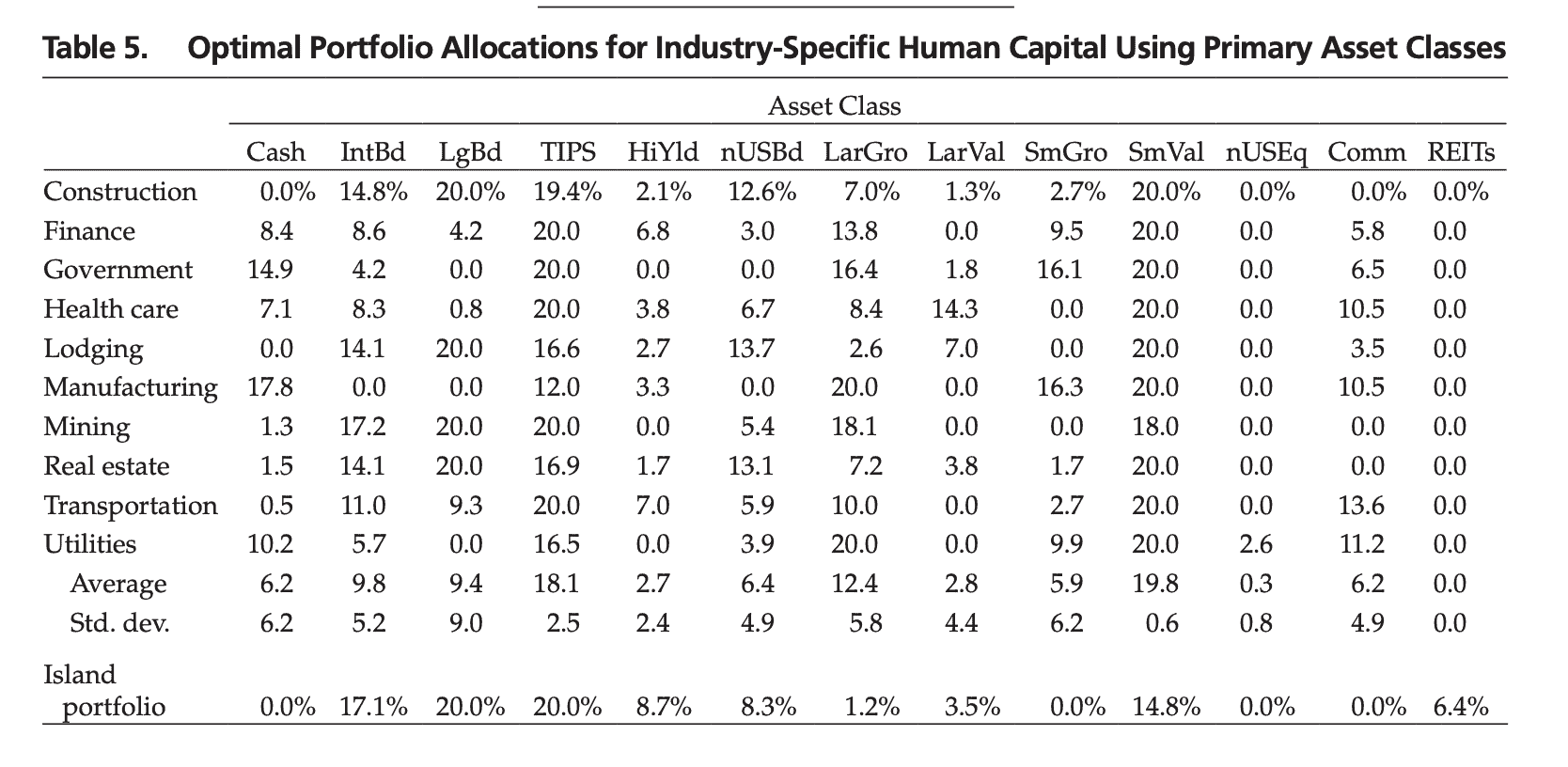 Table 5 optimal portfolio allocations for industry-specific human capital and a variety of asset classes.