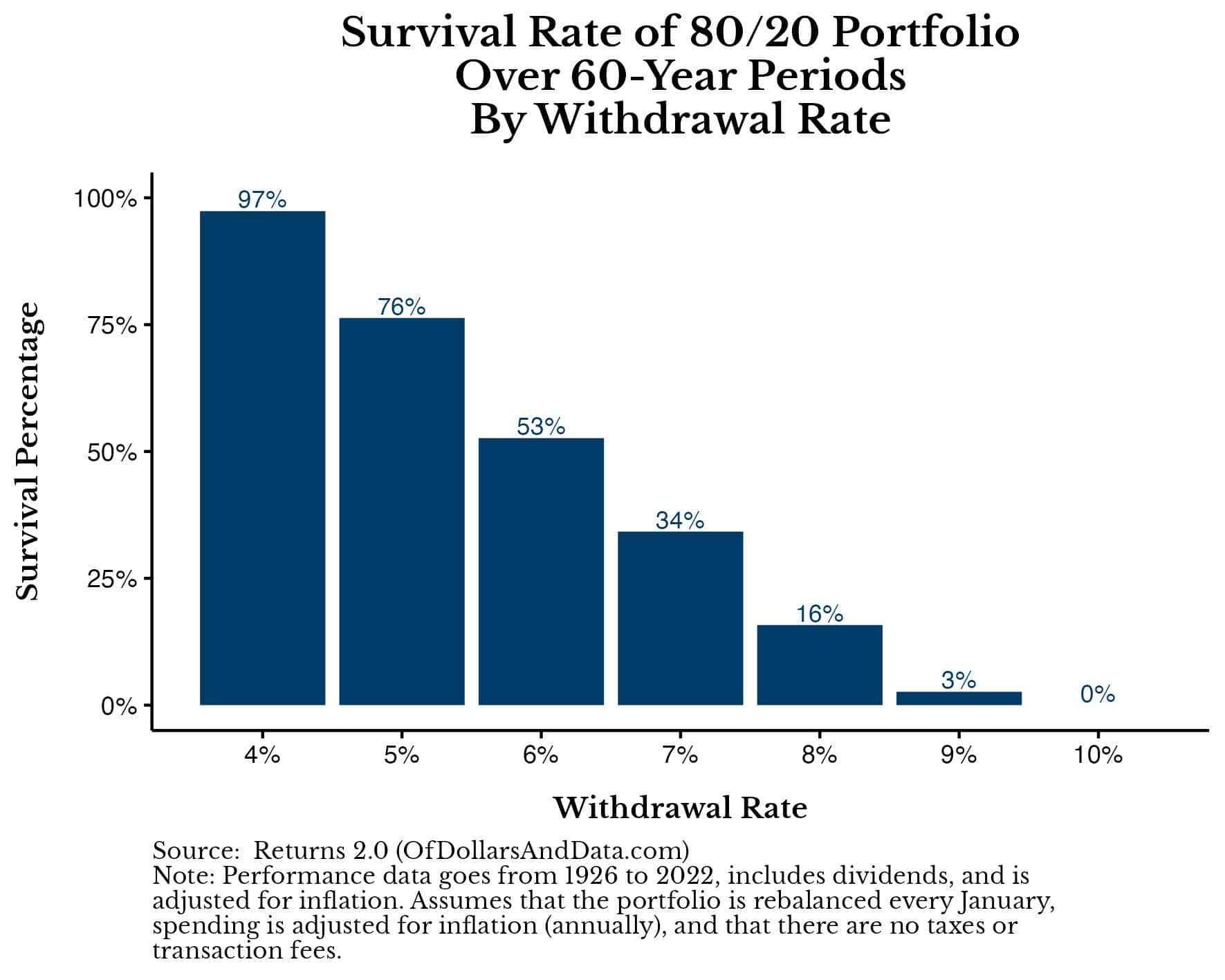 Survival rate for 80/20 portfolio over all 60 year periods from 1926 to 2022.