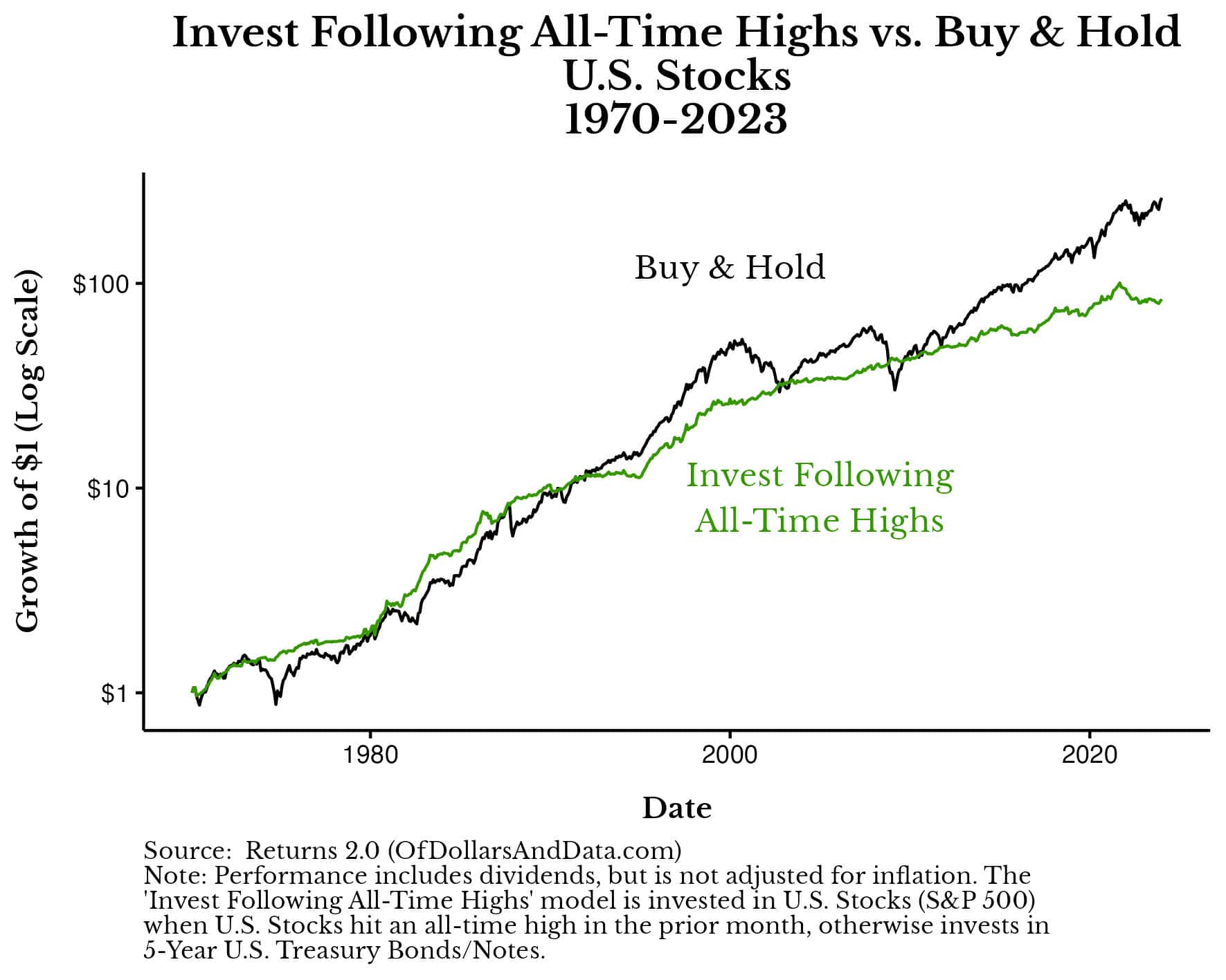 Comparing a Buy & Hold U.S. stock strategy vs. a strategy that invests in U.S. stocks only in months following all-time highs otherwise it is invested in U.S. bonds.