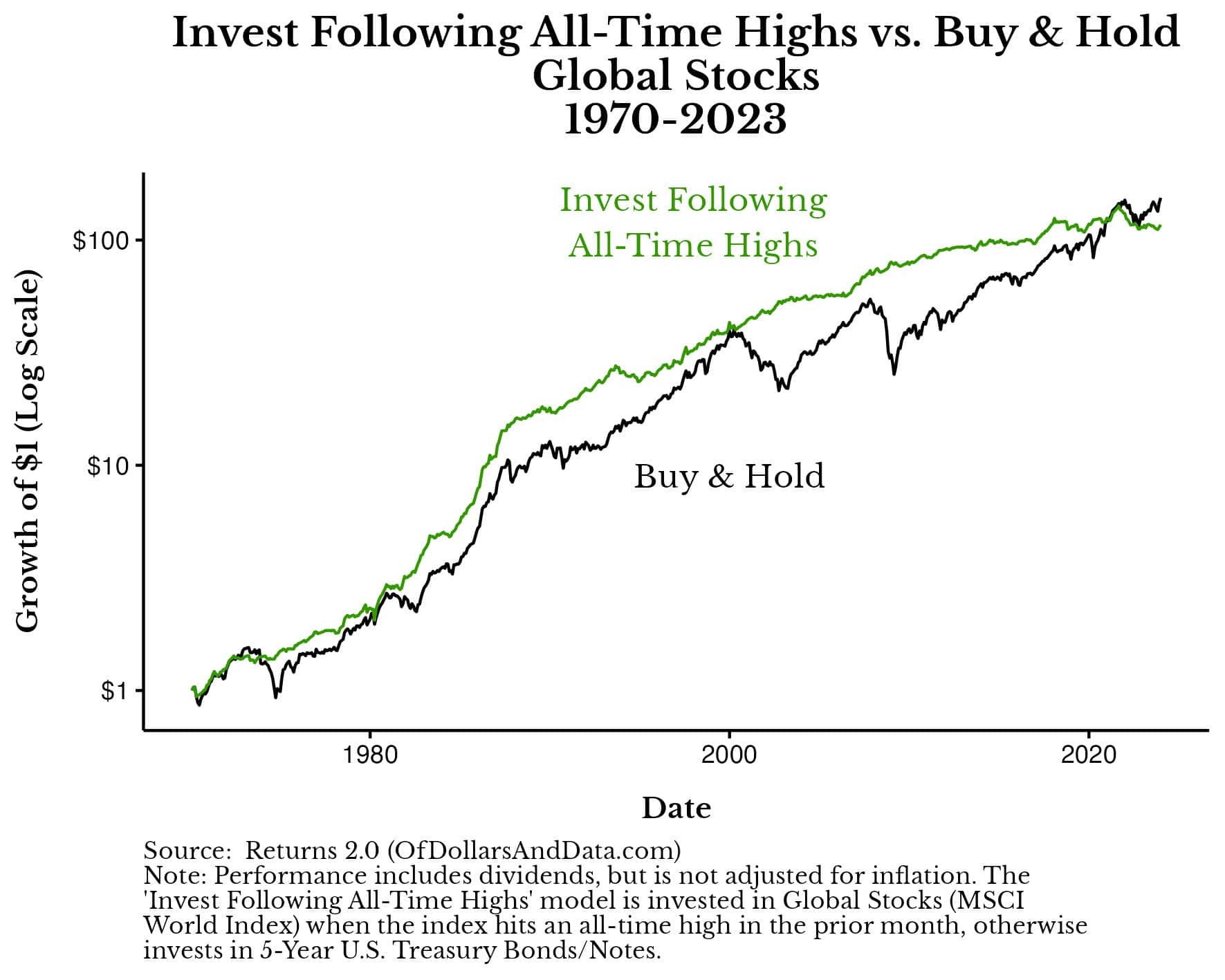 Comparing a Buy & Hold global stock strategy vs. a strategy that invests in global stocks only in months following all-time highs otherwise it is invested in U.S. bonds.