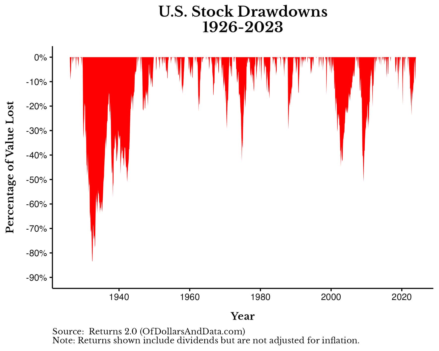 U.S. stock drawdowns from 1926-2023.