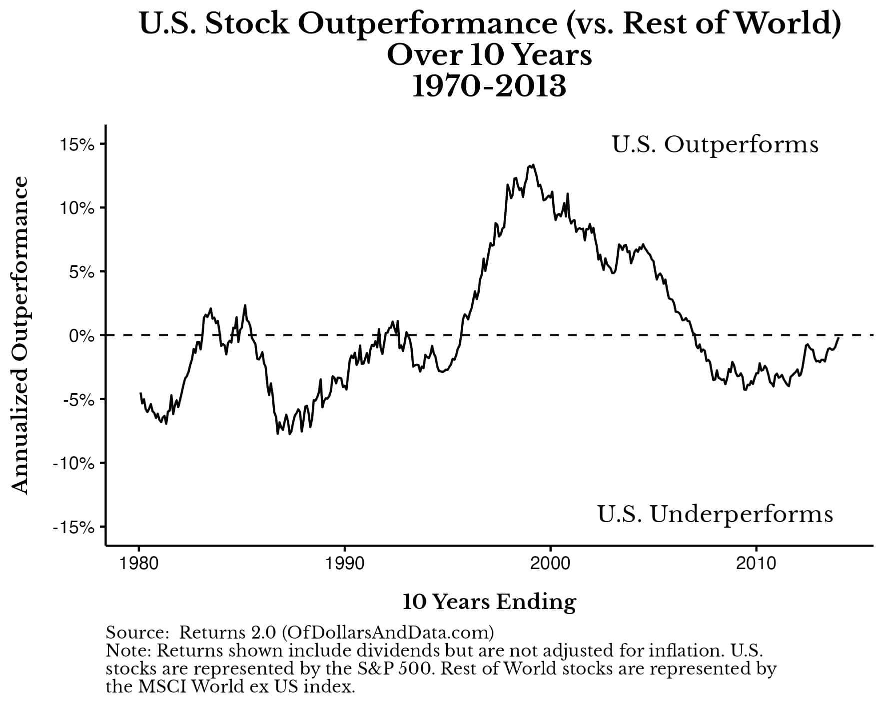 U.S. stocks vs. Rest of World stocks rolling 10-year annualized outperformance from 1970-2013.