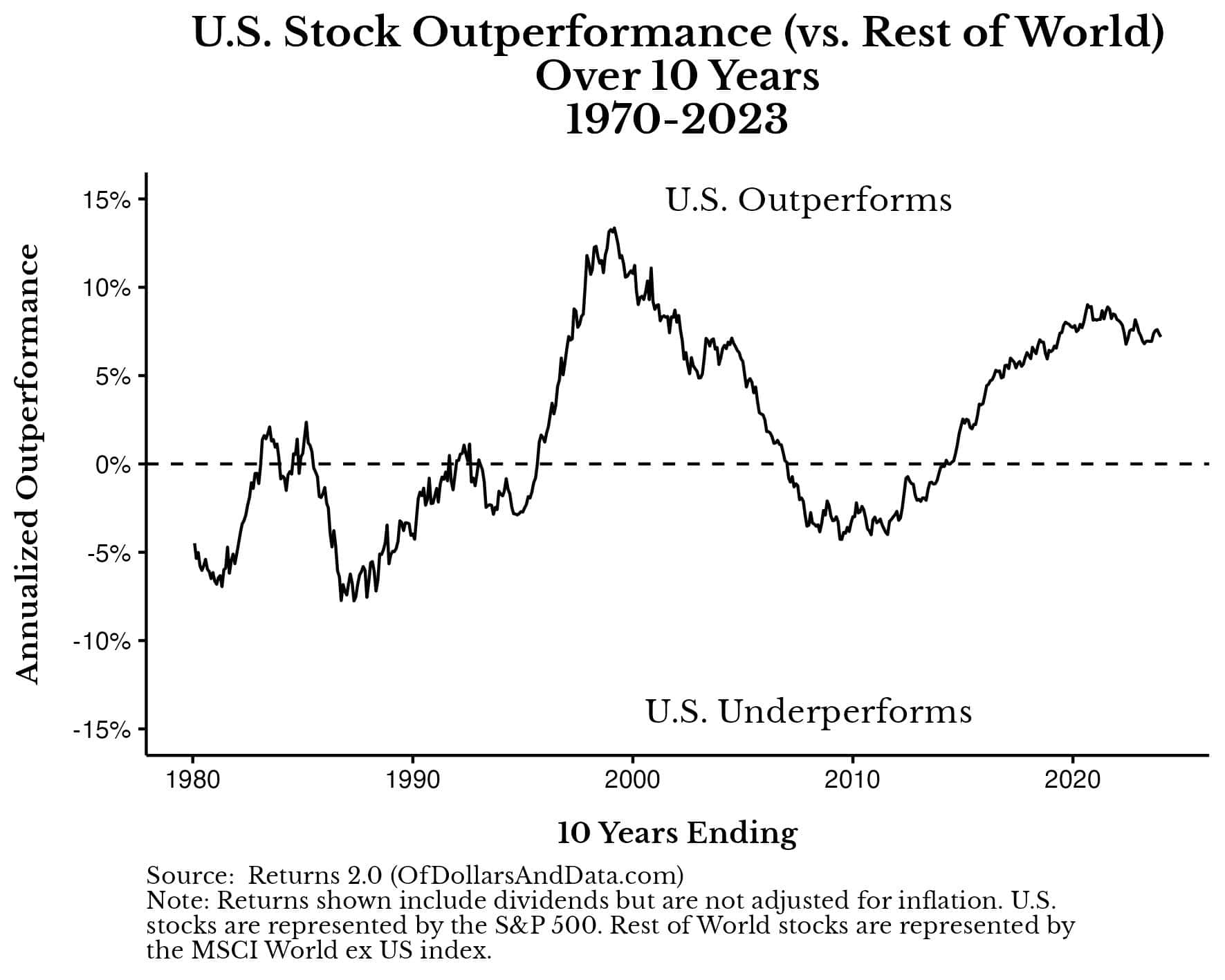 U.S. stocks vs. Rest of World stocks rolling 10-year annualized outperformance from 1970-2023.