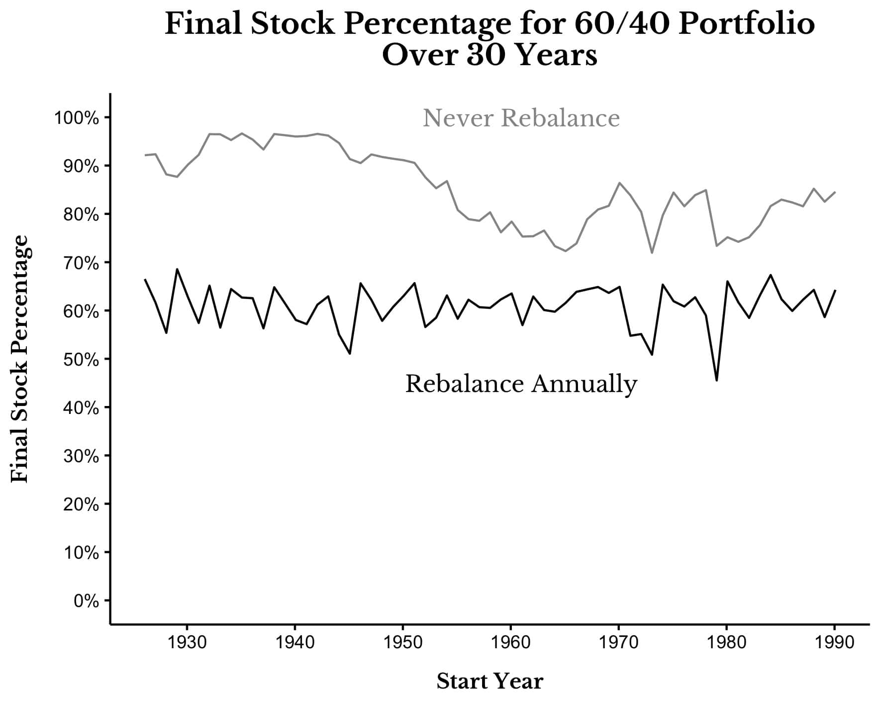 Final stock percentage of 60/40 portfolio after rebalancing each year or never rebalancing.