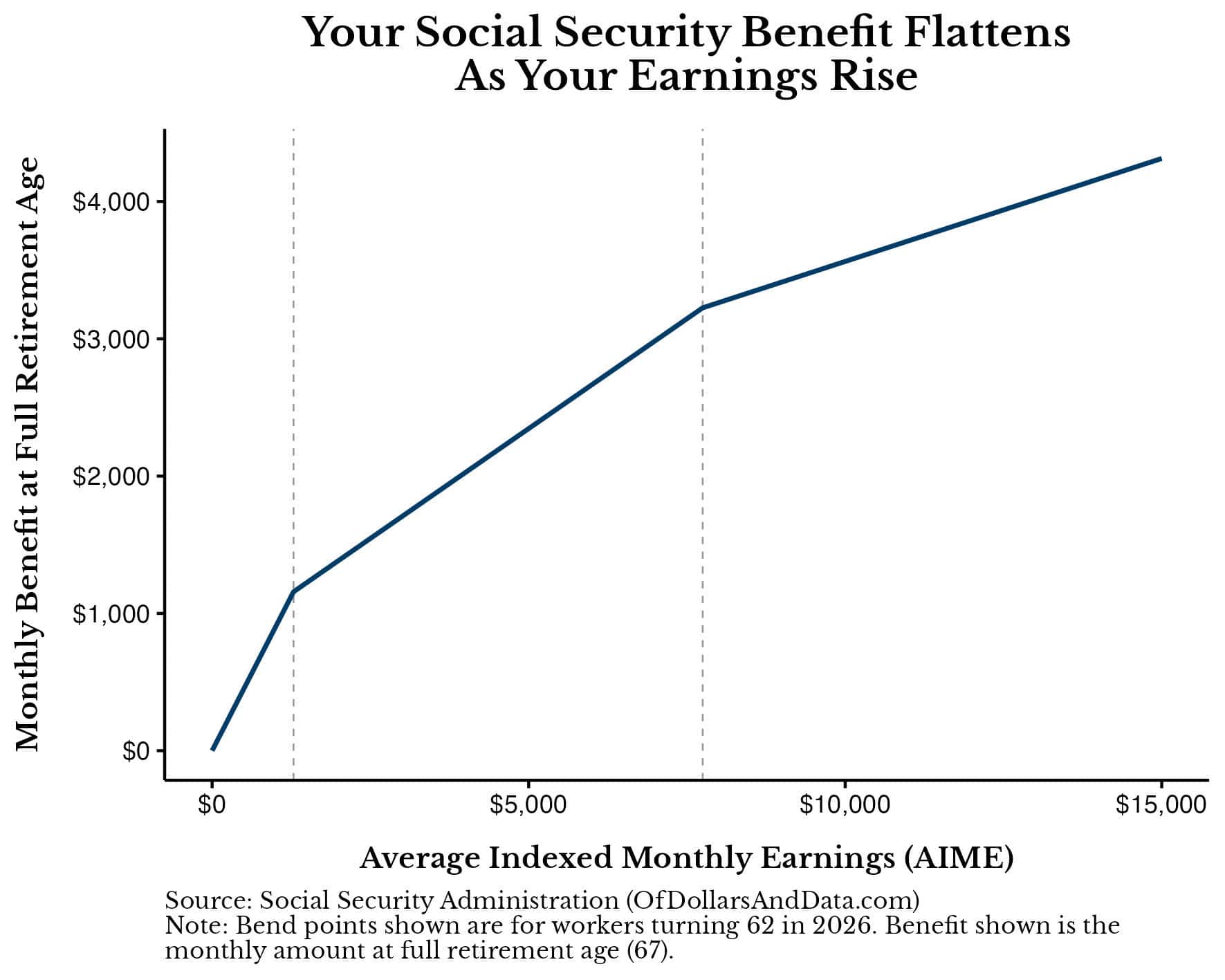 Social Security benefits based on SSA bend points (2026).