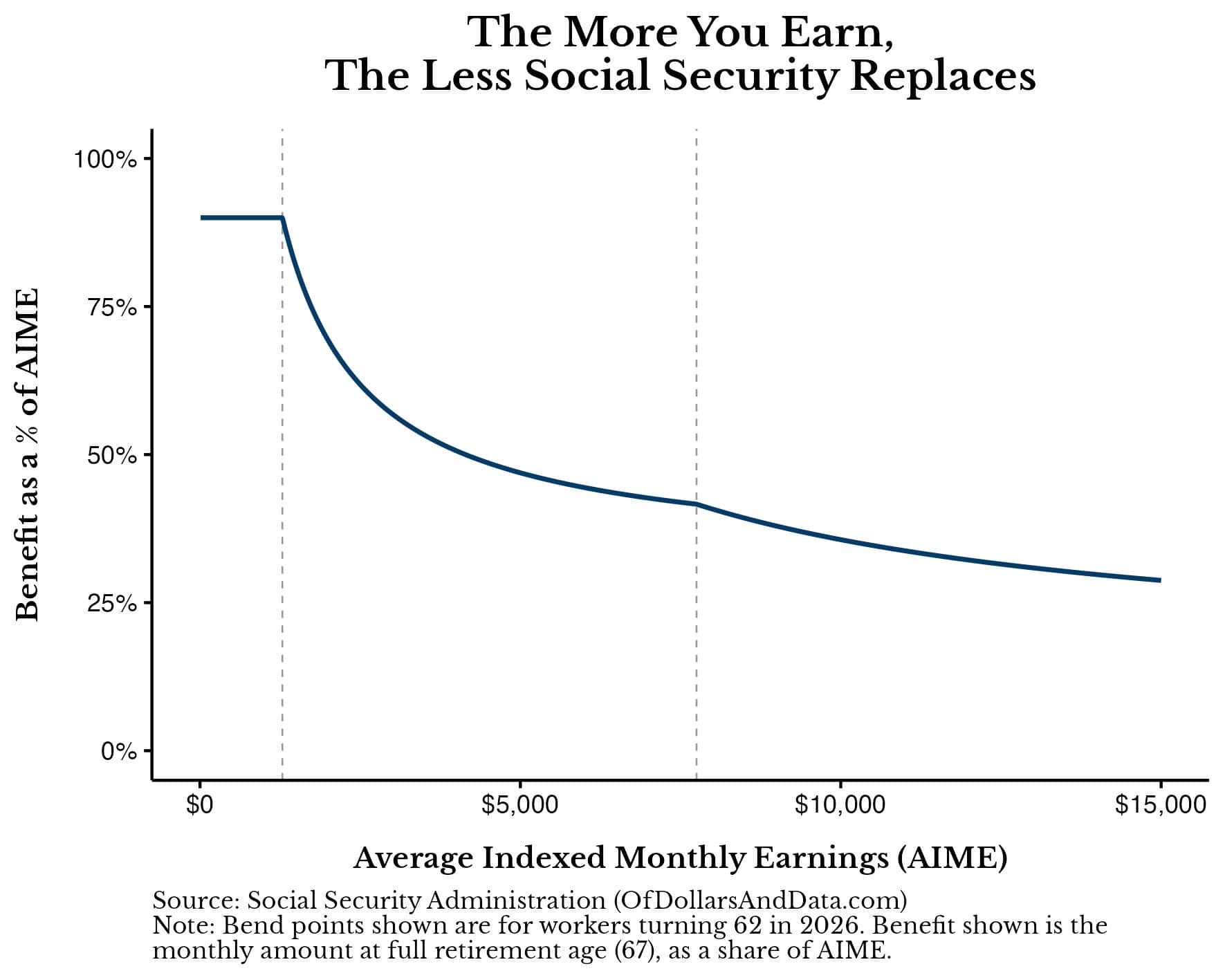Social Security benefit as a percentage of AIME (2026).
